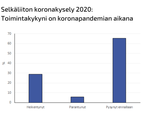 Kuvaaja: toimintakyky pandemian aikana.